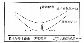 微笑曲线.png